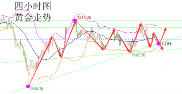 陆睿铭：现货黄金上下求索，美原油走势偏弱