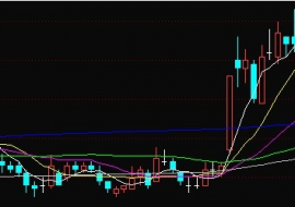 黄钰芹：现货黄金三重底支撑形态的运用