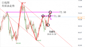 陆睿铭：伦敦金奏响金九银十序曲，美原油关注71.50阻力