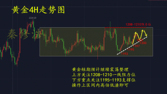 秦修浩：9.20黄金震荡等待破位契机，午夜走势分析，黄金解套策略