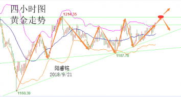 陆睿铭：美元落败伦敦金再测高位，美原油三顶受阻调整