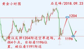 石炎峰：9.24现货黄金行情走势分析，黄金空头能否卷土重来？