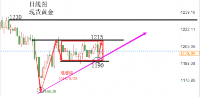 陆睿铭：2018年9月25日现货黄金走势分析建议参考