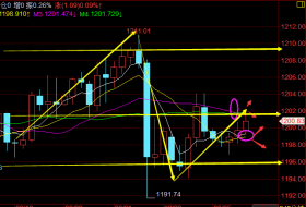 颜生解盘：9.25黄金能否摆脱震荡？晚间操作建议及解套