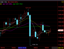 颜生解盘：9.25欧盘黄金走势分析及操作建议及解套