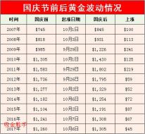 吸金胜手:9.27黄金迈过加息大坎,伦敦金多头迎来春天