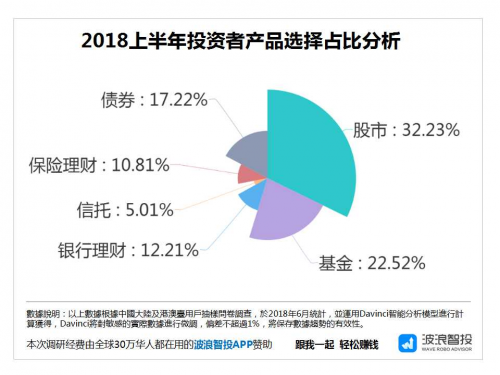 投资市场分析