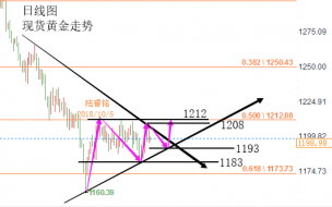 陆睿铭：10月5日现货黄金伦敦金非农操作前瞻及美原油期货优势