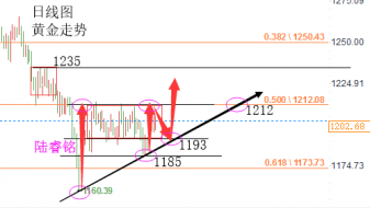陆睿铭：非农未破现货黄金枯燥期，美原油回调过后仍显强势