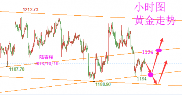 陆睿铭：现货黄金低位徘徊待回暖，美原油突破口在这一阻力