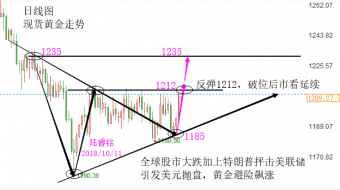 陆睿铭：现货黄金触发反弹信号，美原油弱势回调关注EIA