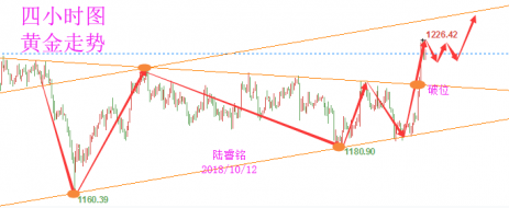 陆睿铭：10.12现货黄金风光破位拉高，美原油连阴续跌还能跌？