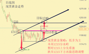 陆睿铭：10.15现货黄金破位继续多，美原油承压下行顺势空