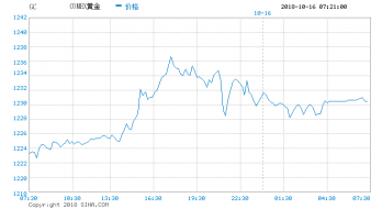 黄金技术分析解套策略：黄金避险本色回归，金价有望延续涨势