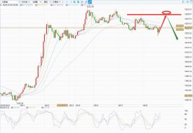 技术分析：鹰派美联储打压多头，晚间黄金恐重启空头趋势