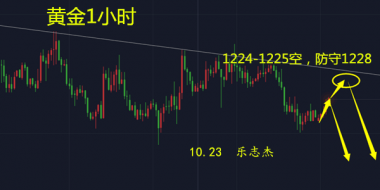 乐志杰：10.23美元指数站上96大关，黄金承压继续1227下空