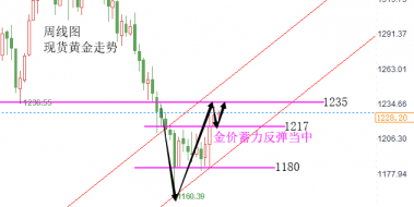 陆睿铭：10月23日现货黄金多单再获成功，伦敦金还能上扬吗？