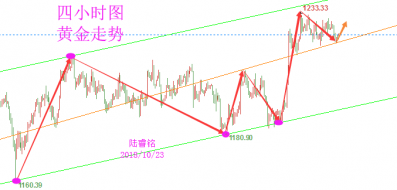 陆睿铭：10月23日现货黄金怎么操作？周二美原油还会跌吗？