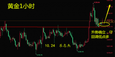 乐志杰：10.24黄金上破1233确立升势，守回调低点干多