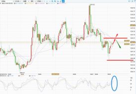 技术分析：美元走强金价上涨受阻，黄金持续徘徊在1230关口