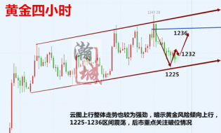 宋瀚城10.30黄金多空焦灼后市如何操作才能获利?午间策略