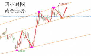 陆睿铭：10.30美元居高限制现货黄金，美原油低位拉锯蓄势