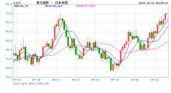 技术分析：美元强势回归，黄金继续走弱盘中下破1220关口