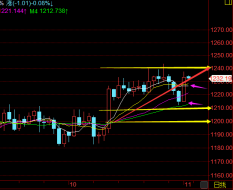 颜生解盘11.2黄金多头回归静待非农爆发 日内策略解套