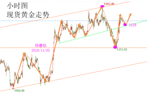 陆睿铭：美元跌落现货黄金奋起，伦敦金蓄势备战非农