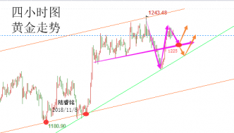 陆睿铭：11.5现货黄金回撤参与多，美原油继续惯性下行