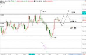 帮主：11.5本周市场避险情绪升温，黄金原油操作建议！