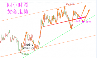 陆睿铭：中期选举来袭现货黄金怎么操作？美原油弱势空未尽