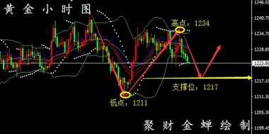 聚财金蝉：11.8黄金先顺势看回落丨原油低位震荡莫追空