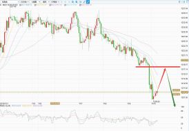 技术分析：11.10-11.12黄金周评，下周一行情走势分析