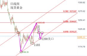 陆睿铭：现货黄金能否反击还看美元，伦敦金低位支撑1204博反弹