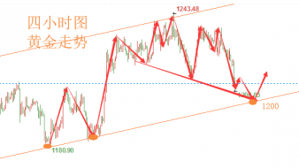 陆睿铭：11.12伦敦金跌惨千二寻支撑，美原油60美元博抄底