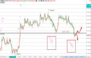 帮主：11.12黄金原油操建议中长线机会同时出现，抄底抄底抄底！