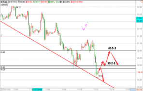 帮主：11.13黄金中线思路不变，原油长线看今天走势再定！