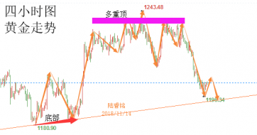 陆睿铭：黄金失守千二反抽可空，供应过剩原油跌无止境