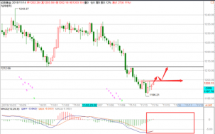 帮主：11.14黄金收阳看反弹，原油已步入技术性熊市50见！