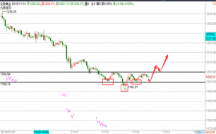 帮主：11.14黄金正在构筑底部抄底多，欧盘操作建议！