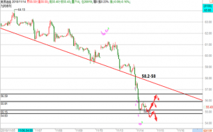 帮主：11.14原油熊市已定，日内欧盘操作建议！