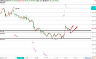 帮主：11.15黄金抄底成功后市有望刷高，原油反抽继续空！