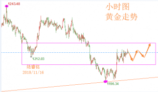 陆睿铭：周线收官现货黄金再博弈，美原油走势分析