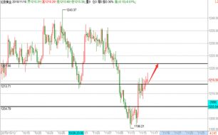 帮主：11.16晚评黄金原油天然气操作建议！