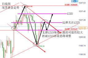 陆睿铭：现货黄金多头回归，伦敦金修正续看涨