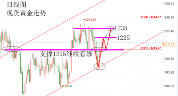 陆睿铭：美股暴跌黄金整理，美原油下探回升慎空