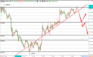 帮主：11.20晚评黄金原油天然气操作建议！