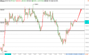 帮主：11.20黄金站稳1225继续多，原油日内关注57.5得失！