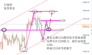 陆睿铭：现货黄金多头接踵而至，晚间伦敦金势破高